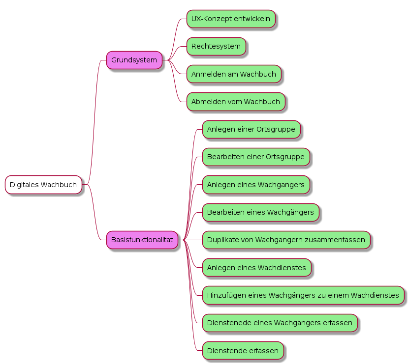 @startmindmap

*[#white] Digitales Wachbuch
**[#violet] Grundsystem
***[#lightgreen] UX-Konzept entwickeln
***[#lightgreen] Rechtesystem
***[#lightgreen] Anmelden am Wachbuch
***[#lightgreen] Abmelden vom Wachbuch
**[#violet] Basisfunktionalität
***[#lightgreen] Anlegen einer Ortsgruppe
***[#lightgreen] Bearbeiten einer Ortsgruppe
***[#lightgreen] Anlegen eines Wachgängers
***[#lightgreen] Bearbeiten eines Wachgängers
***[#lightgreen] Duplikate von Wachgängern zusammenfassen
***[#lightgreen] Anlegen eines Wachdienstes
***[#lightgreen] Hinzufügen eines Wachgängers zu einem Wachdienstes
***[#lightgreen] Dienstenede eines Wachgängers erfassen
***[#lightgreen] Dienstende erfassen

@endmindmap