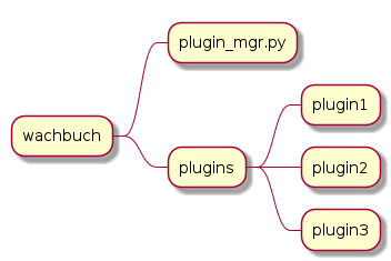 @startmindmap
* wachbuch
** plugin_mgr.py
** plugins
*** plugin1
*** plugin2
*** plugin3
@endmindmap