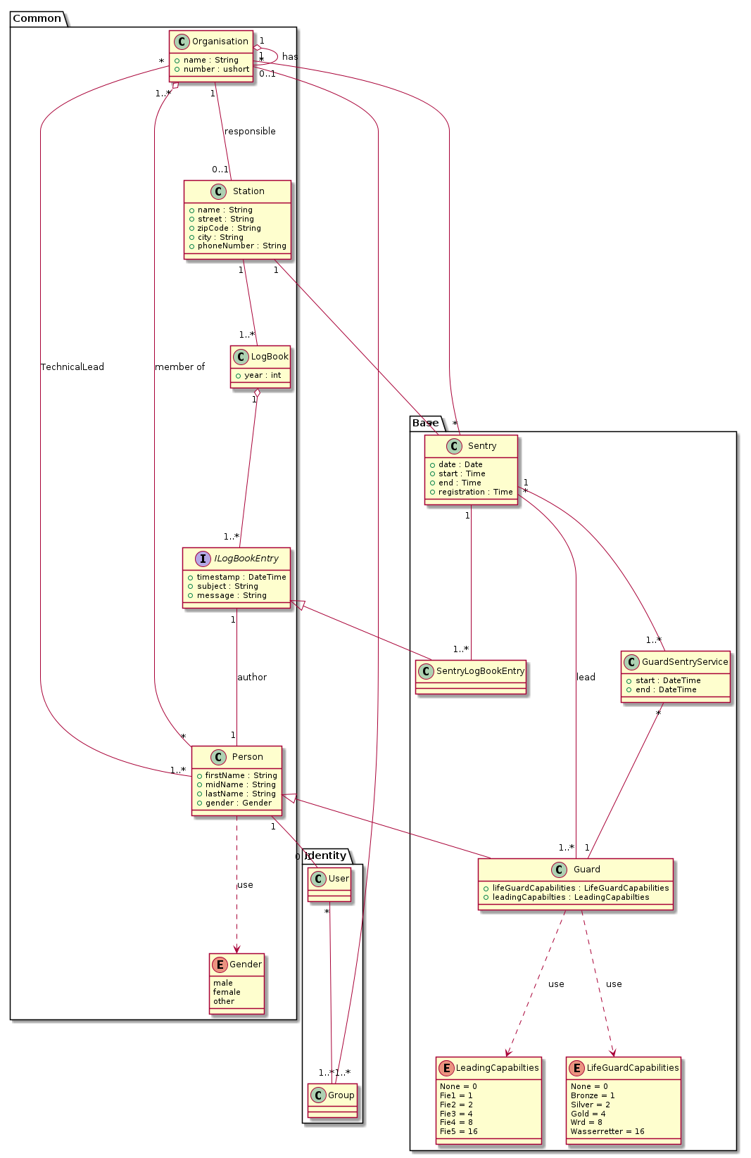 @startuml

package Common
{
    class Organisation
    {
        + name : String
        + number : ushort
    }

    enum Gender
    {
        male
        female
        other
    }

    class Person
    {
        + firstName : String
        + midName : String
        + lastName : String
        + gender : Gender
    }

    class Station
    {
        + name : String
        + street : String
        + zipCode : String
        + city : String
        + phoneNumber : String
    }

    class LogBook
    {
        + year : int
    }

    interface ILogBookEntry
    {
        + timestamp : DateTime
        + subject : String
        + message : String
    }
}

package Identity
{
    class User
    class Group
}

package Base
{
    enum LifeGuardCapabilities
    {
        None = 0
        Bronze = 1
        Silver = 2
        Gold = 4
        Wrd = 8
        Wasserretter = 16
    }

    enum LeadingCapabilties
    {
        None = 0
        Fie1 = 1
        Fie2 = 2
        Fie3 = 4
        Fie4 = 8
        Fie5 = 16
    }

    class Guard
    {
        + lifeGuardCapabilities : LifeGuardCapabilities 
        + leadingCapabilties : LeadingCapabilties
    }

    class GuardSentryService
    {
        + start : DateTime
        + end : DateTime
    }

    class Sentry
    {
        + date : Date
        + start : Time
        + end : Time
        + registration : Time
    }

    class SentryLogBookEntry
    {
        
    }
}

Person "1" -- "0..1" User
Person ^-- Guard
Person ..> Gender : use

Organisation "0..1" -- "1..*" Group
Organisation "1" o-- "*" Organisation : has
Organisation "*" -- "1..*" Person : TechnicalLead
Organisation "1..*" o-- "*" Person : member of
Organisation "1" -- "0..1" Station : responsible

Station "1" -- "1..*" LogBook

LogBook "1" o-- "1..*" ILogBookEntry

ILogBookEntry "1" -- "1" Person : author
ILogBookEntry ^-- SentryLogBookEntry

Sentry "*" -- "1" Organisation
Sentry "*" -- "1..*" Guard : lead
Sentry "*" -- "1" Station
Sentry "1" -- "1..*" GuardSentryService
Sentry "1" -- "1..*" SentryLogBookEntry

Guard ..> LeadingCapabilties : use
Guard ..> LifeGuardCapabilities : use

GuardSentryService "*" -- "1" Guard

User "*" -- "1..*" Group

@enduml