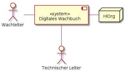 @startuml
skinparam componentStyle uml2

[Digitales Wachbuch] <<system>> as DW
node HiOrg as HO

actor Wachleiter as WL
actor "Technischer Leiter" as TL

DW -right- HO
DW -left- WL
DW -down- TL

@enduml