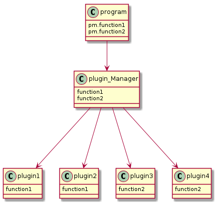 @startuml

program : pm.function1
program : pm.function2
plugin_Manager : function1
plugin_Manager : function2

plugin1 : function1
plugin2 : function1
plugin3 : function2
plugin4 : function2

program --> plugin_Manager
plugin_Manager ---> plugin1
plugin_Manager ---> plugin2

plugin_Manager ---> plugin3
plugin_Manager ---> plugin4


@enduml